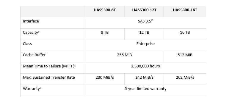 2021 07 15 14 18 16 Synology Press Release Synology® launches HAS5300 SAS enterprise hard drives f Synology Launches HAS5300 SAS Enterprise Hard Drives for Scalable and High-Performance Systems