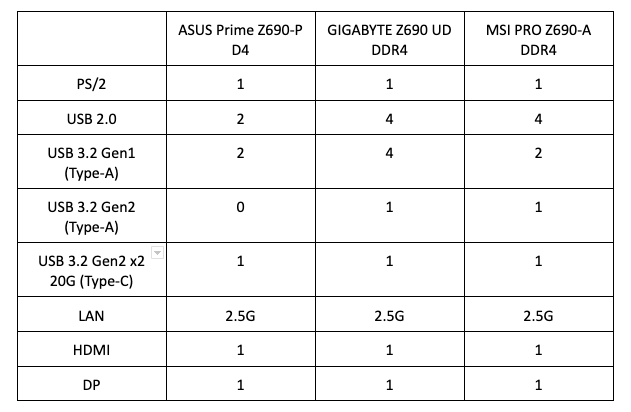 Screen Shot 2021 12 23 at 8.09.18 am Three Value Z690 DDR4 Motherboards Face Off